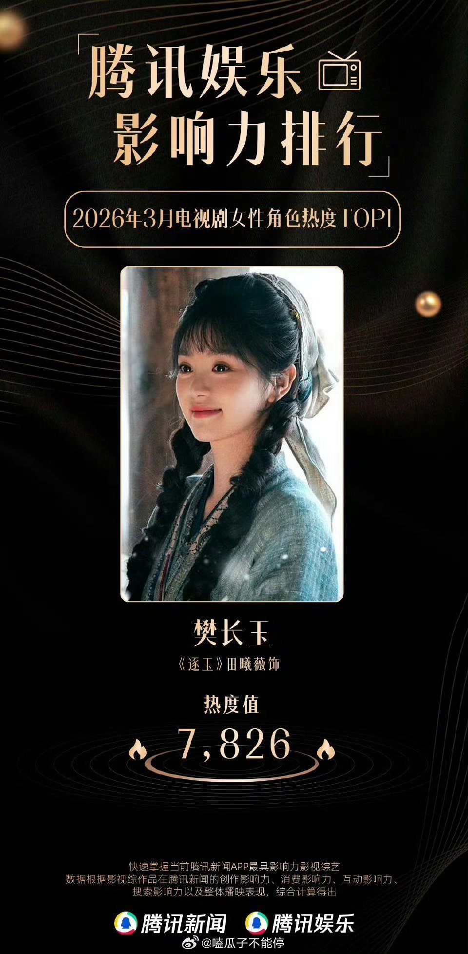 田曦薇获3月份电视剧女性角色热度冠军 