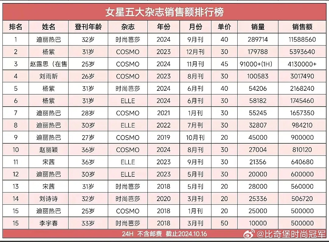 可露丽很好，第一次买五大表现的很好，赵露思真的算是95top了～ ​​​