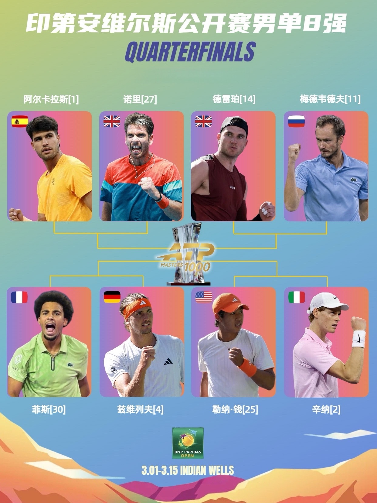 印第安维尔斯公开赛男单八强出炉 全年首战ATP1000赛事-印第安维尔斯男单8强