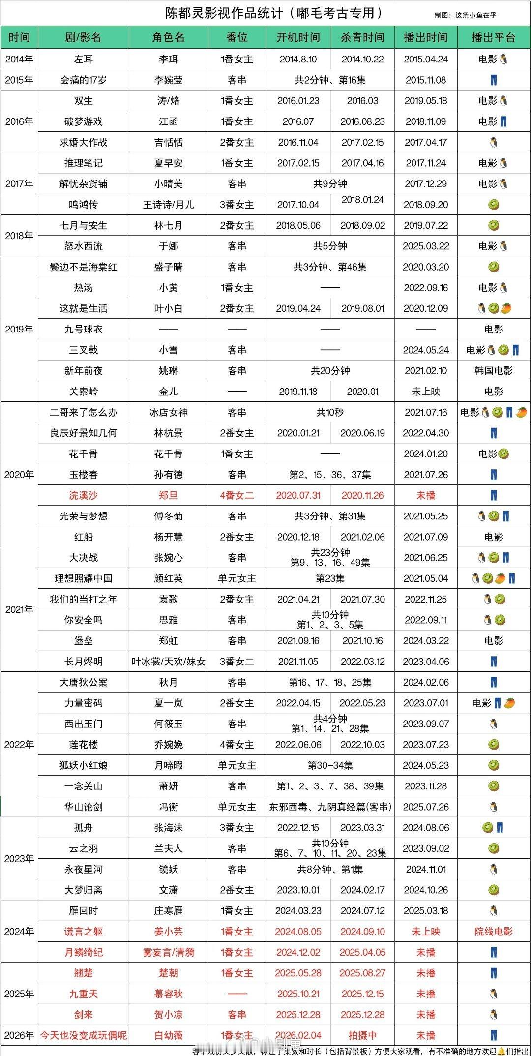 陈都灵新粉补档推荐💕 陈都灵影视汇总陈都灵‖陈都灵