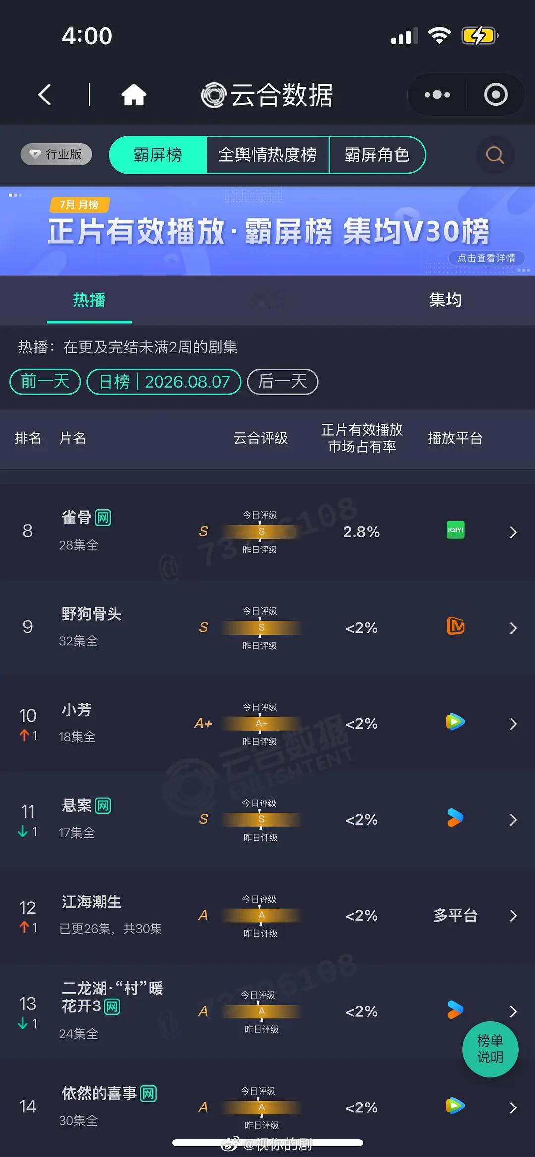 8.7 云合 九门31.2% 占比破30了，伟大兵自风中来17.8% 这一秒过火
