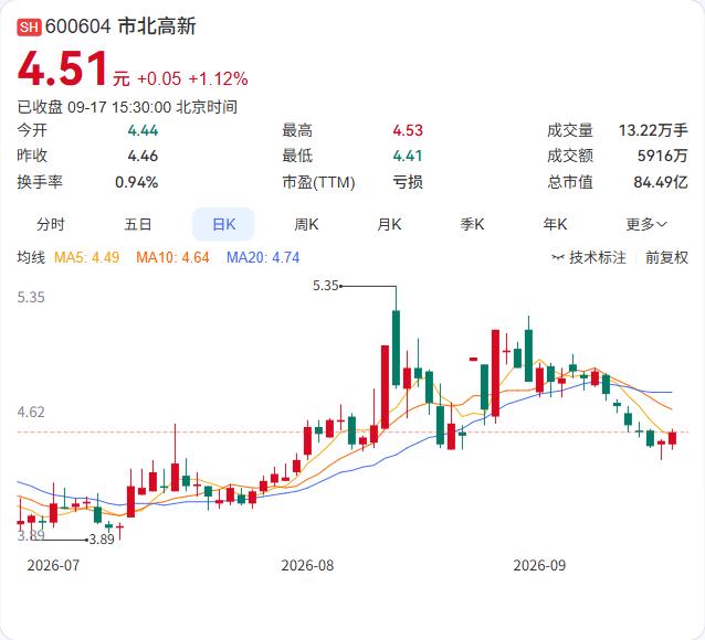 市北高新要把921个地下车位卖给控股股东了，总价2.76亿元。

9月17日公告