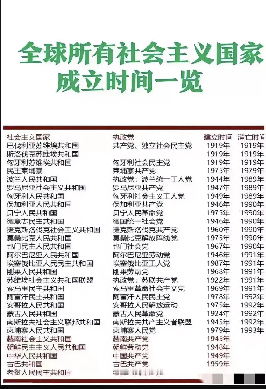 你知道吗？20世纪的时候，世界上曾有那么多社会主义国家…