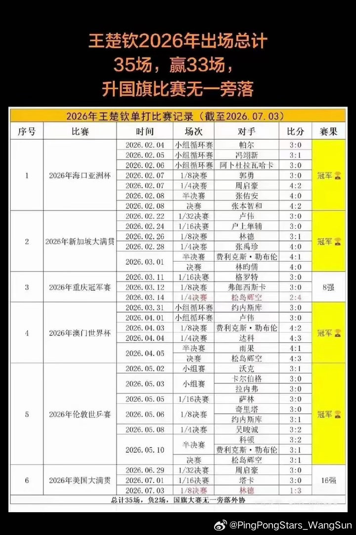 不吃压力，上半年升了三次国旗，乒超就是妥妥的商业赛，快乐乒超王楚钦