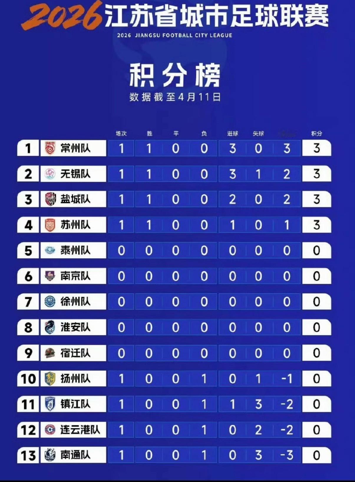 常州：去年苏超我输球，你们叫我“丨州”，我不挑你理。但现在你们应该叫我什么？不用