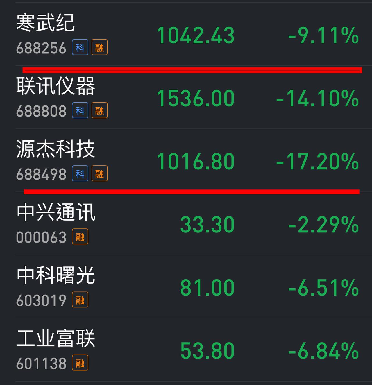 寒武纪、源杰科技险守千元大关，联讯仪器看了直哆嗦。
昨晚美股大跌，今天A股下跌已