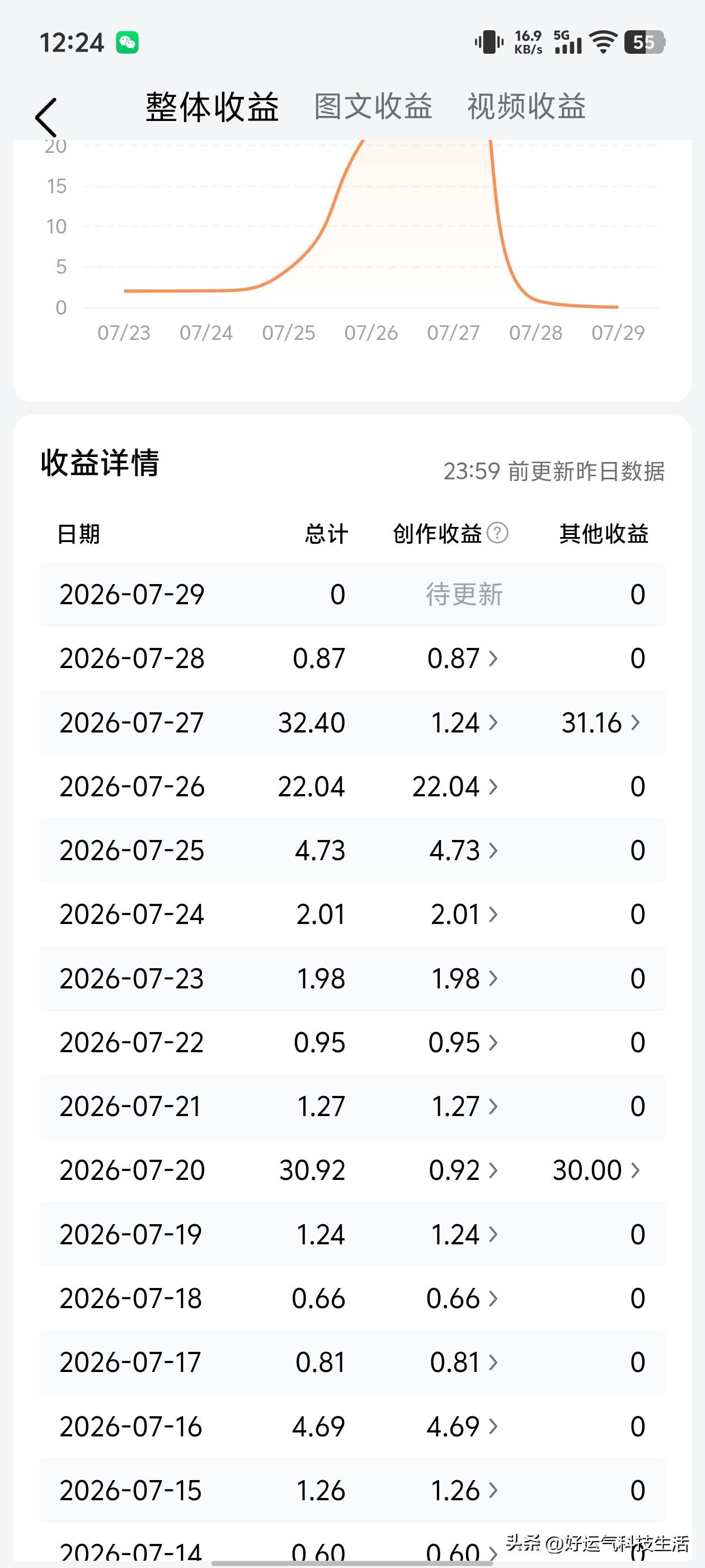 头条发工资啦！青岛大姐这周赚60多块，心里美滋滋
 
今天星期四，到头条发收益的