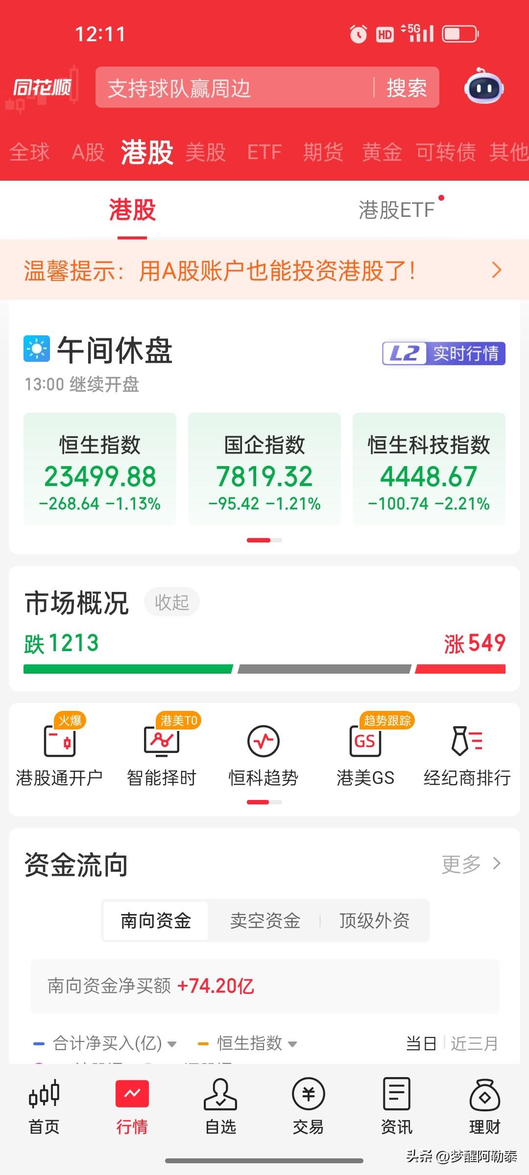 港股午评：恒指跌1.13%，恒科指大跌2.21%，医药与生物科技逆势走强，AI与