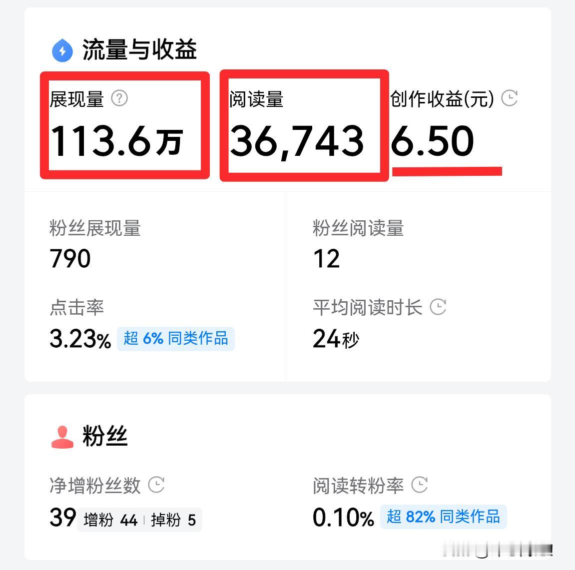 够低了吧？我一篇微头条展现量113.6万，阅读量36743，收入仅仅6.5元！平