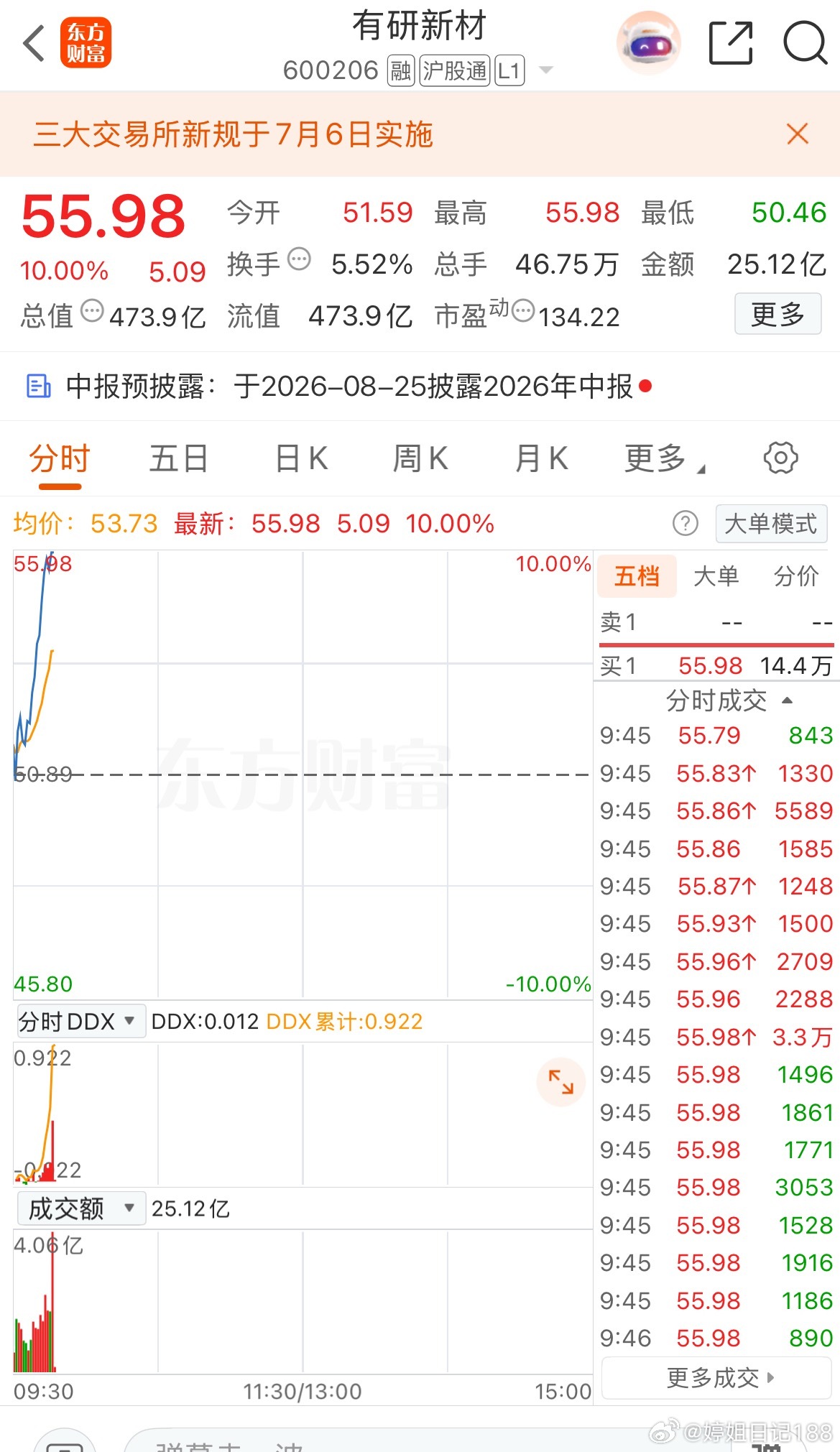 早盘分享的有妍成功封板！🎉 恭喜跟上的伙伴！一根大长腿！ 