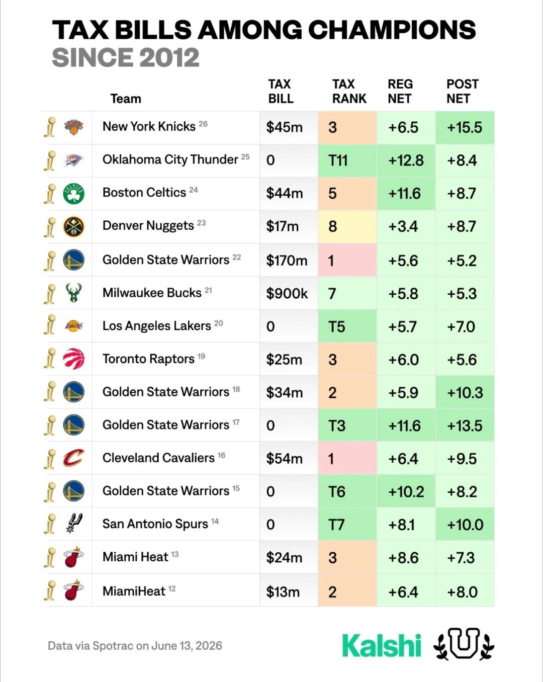 2012年至今所有NBA总冠军奢侈税情况一览，2025年的雷霆凭借零奢侈税打出最