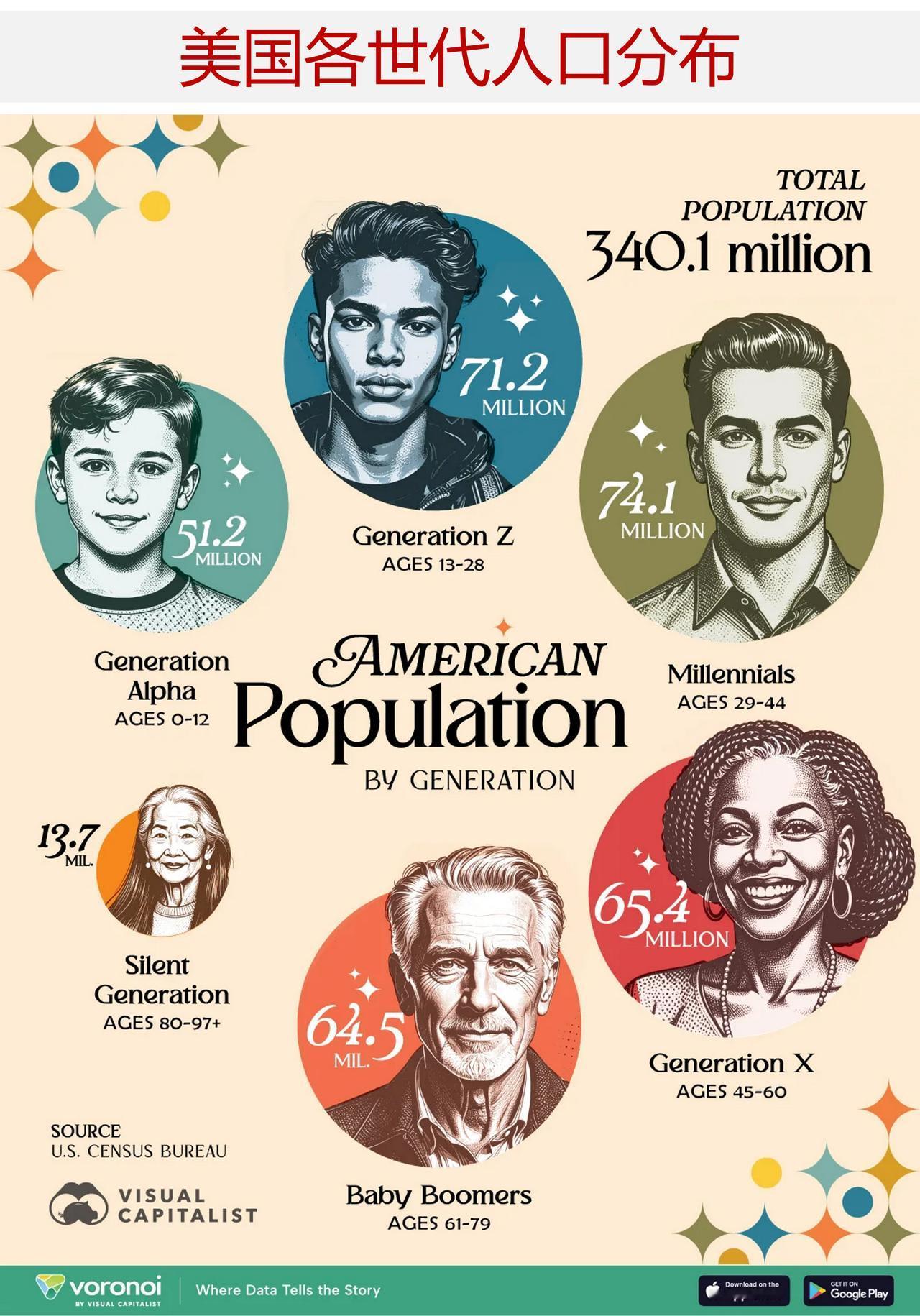 美国人口统计表明，千禧一代和 Z 世代是人口最多的两个群体


美国人口的年龄结