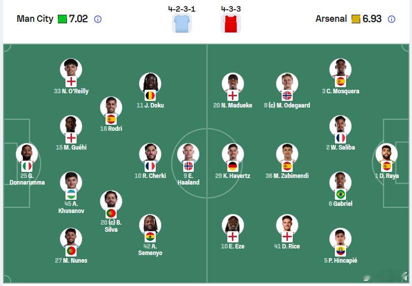 曼城vs阿森纳 曼城的首发没有秘密可言，瓜迪奥拉沿用了近期的首发。阿森纳的首发倒
