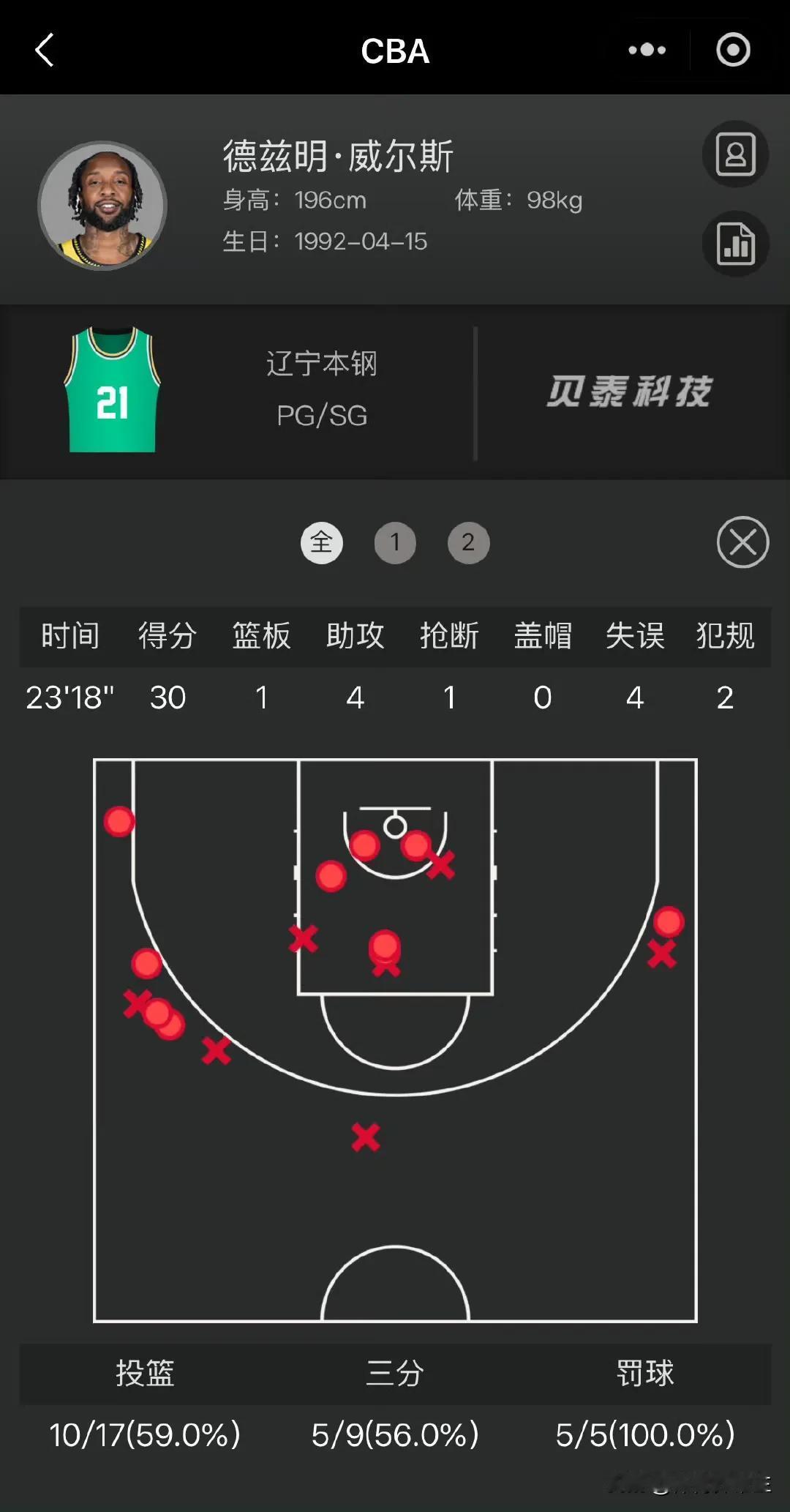 威尔斯半场数据！
17投10中得到30分4助攻1篮板，其中三分球9中5[赞][赞