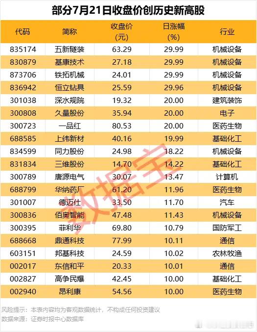 价值投资日志[超话] 52股收盘价创历史新高不含近一年上市的次新股，今日共有52