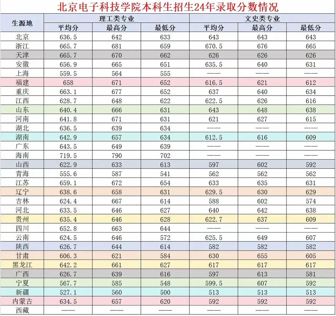 万万没想到北京电子科技学院的录取分数线竟然这么高。真的搞不懂，要是有这么高的分数