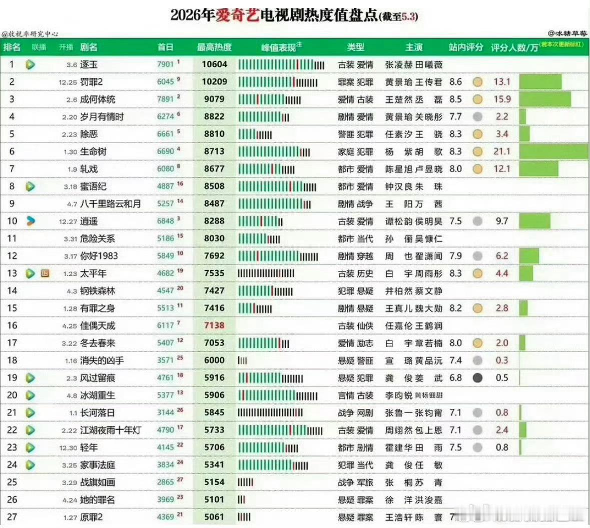 张新成丁禹兮《南部档案》热度破8888！是桃今年继《家业》后第二部发8888战报