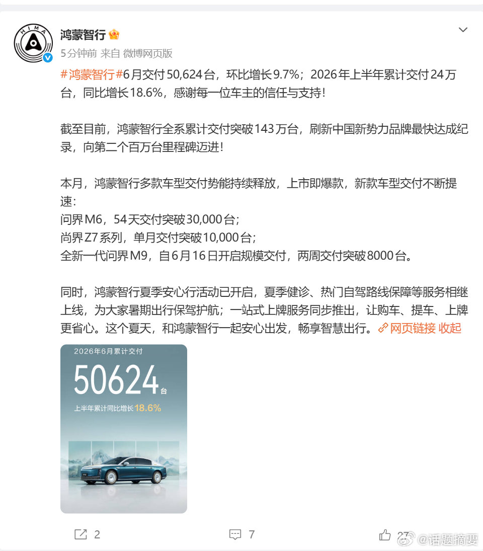 【鸿蒙智行累计交付破143万台】 鸿蒙智行刷新最快百万纪录 7月1日，发文：鸿蒙
