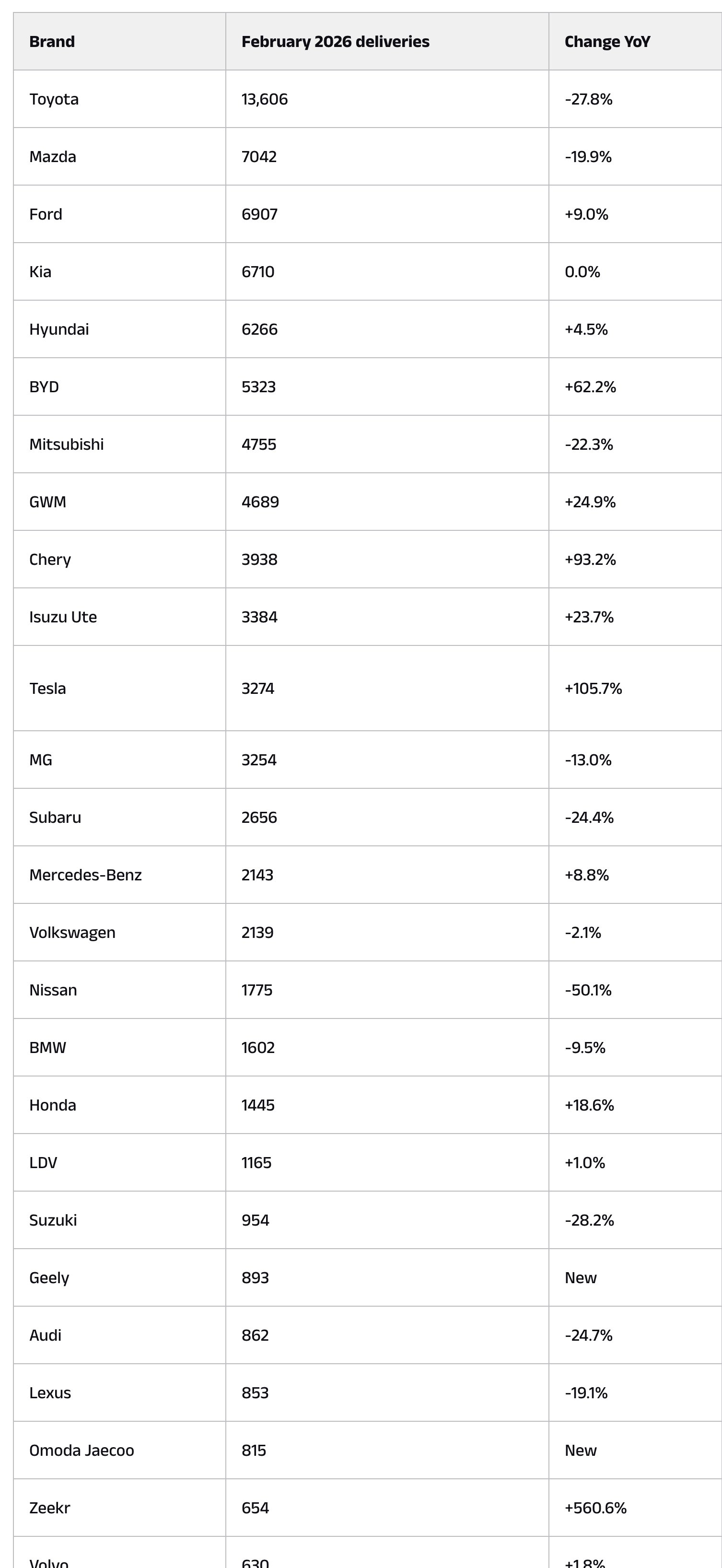 【历史时刻！2026 年 2 月澳洲车市：中国汽车首次超越日本，终结 28 年日