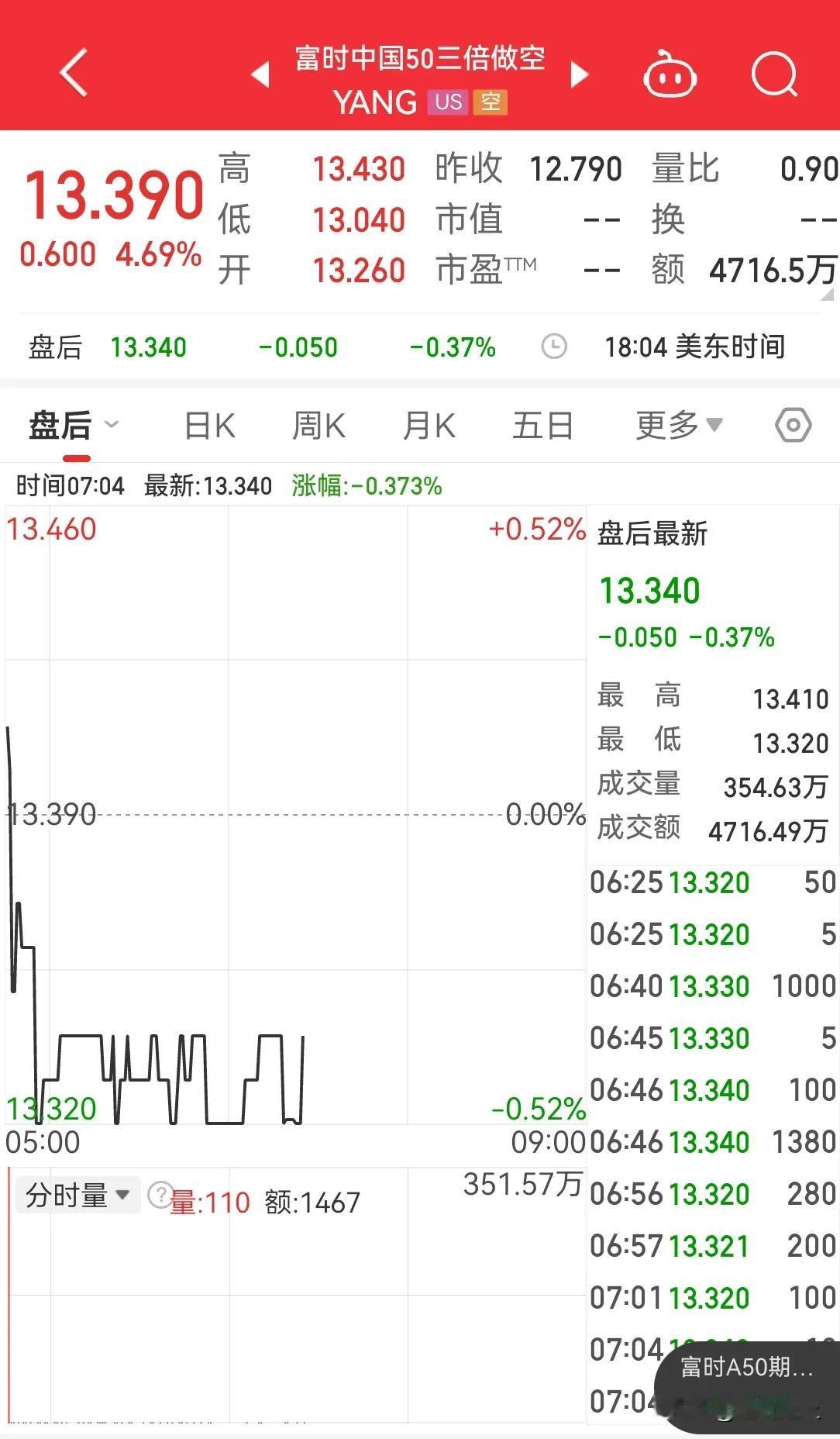 富时中国三倍做空指数上涨，昨夜美股指数回调，今天 A 股也将适时调整，不过幅度应