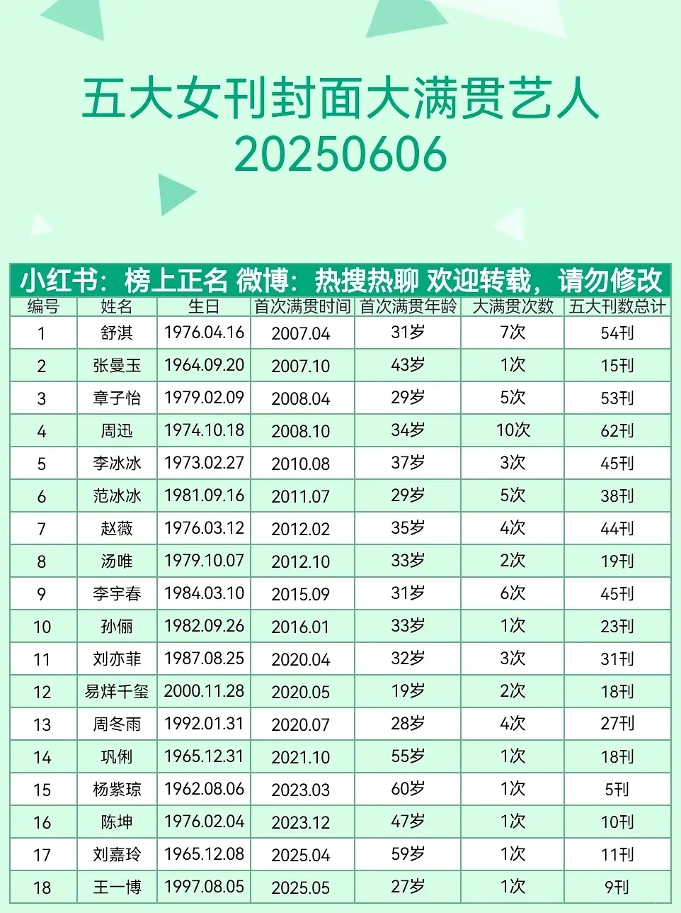 五大满贯即将增加:倪妮 杨幂 辛芷蕾 马思纯表是旧的有一些出入，不过准满差不太多