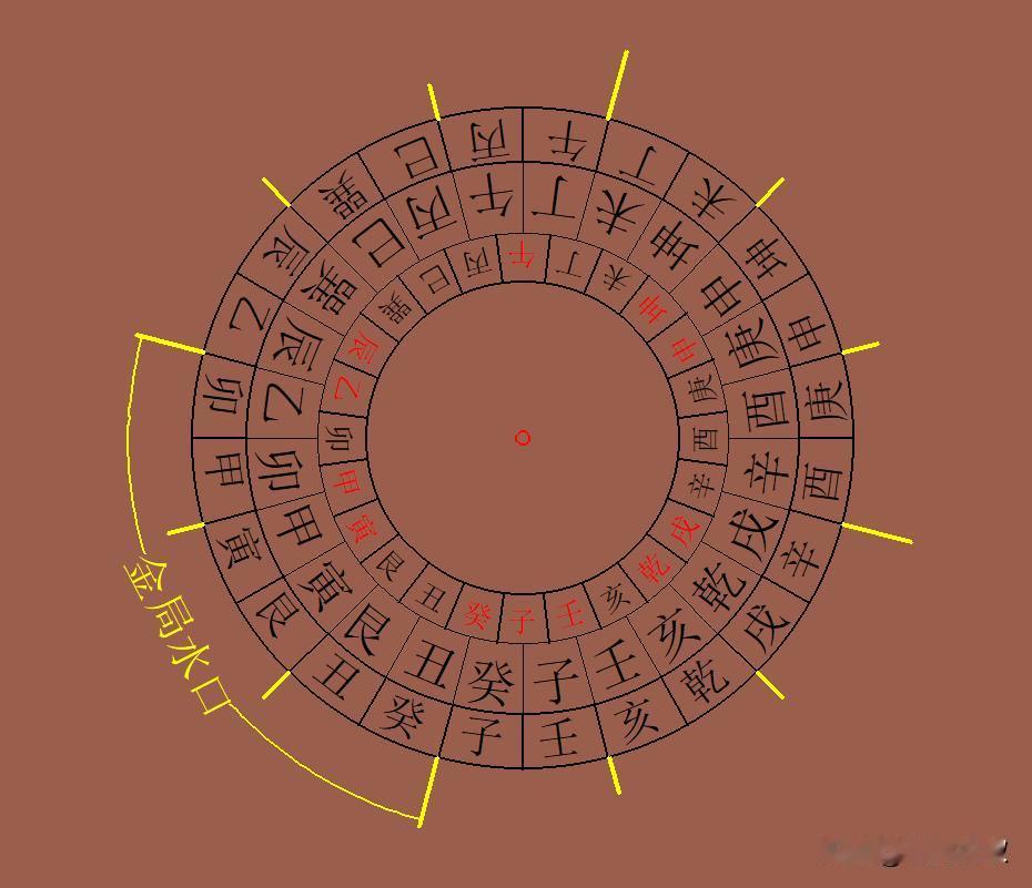 “斗牛纳丁庚之气”——金局龙水配合详解：
在结穴处，用天盘测去水口，如果测得水口