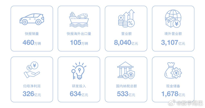 比亚迪发布 2025 年度报告：营收 8040 亿元，净利润 326 亿元研发投