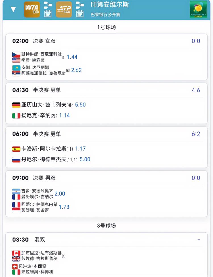 3月15日网球赛程⏬
辛纳与兹维列夫的半决赛是深夜4:30开打，阿卡和梅总的这场