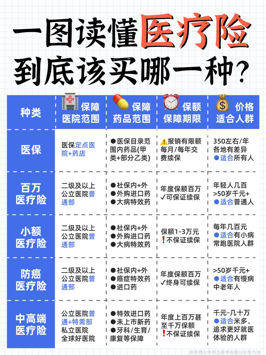 🤔医疗险到底怎么选？看完这篇别再买错！