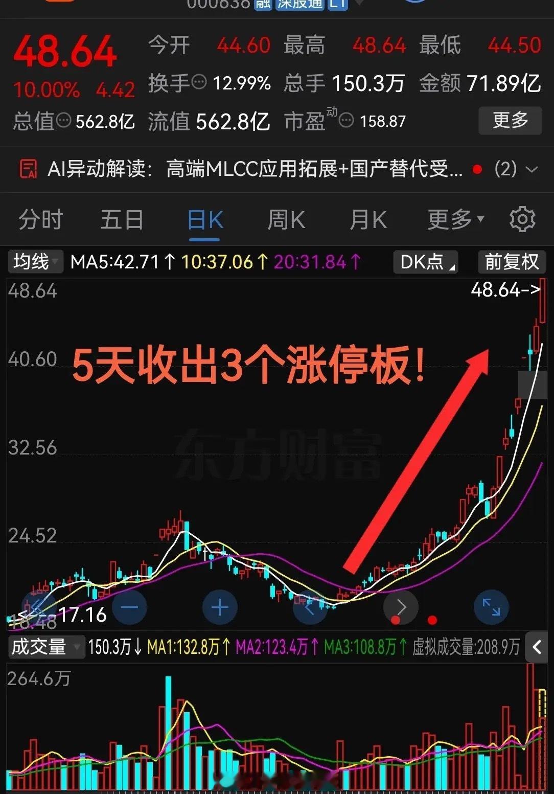 太猛了，够狠啊！5天收出3个涨停板！这一波涨幅超150%了最近股票市场里科技板块