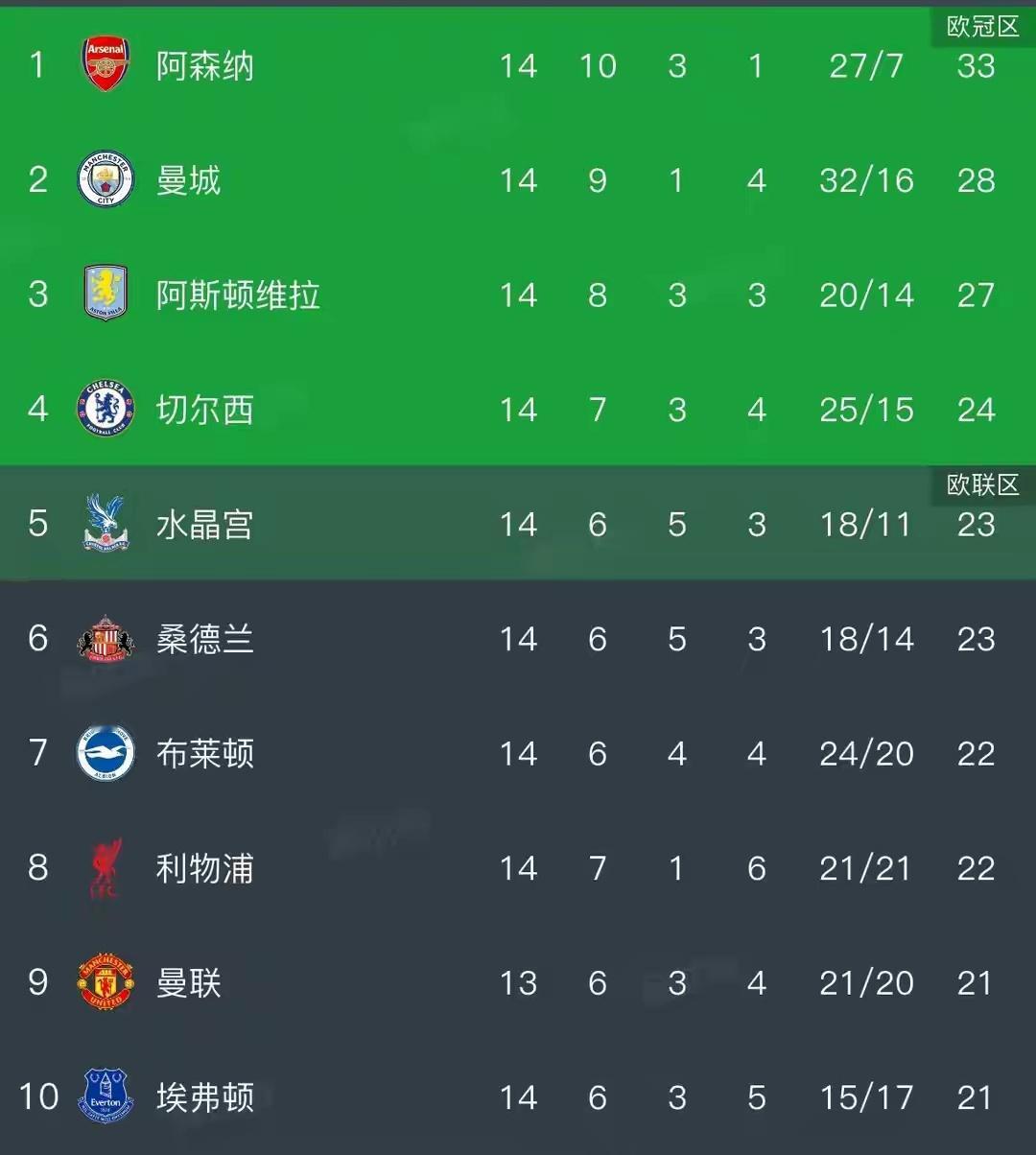英超战报：阿森纳2-0领跑 切尔西爆冷跌第四 利物浦距榜首11分英超 北京时间1