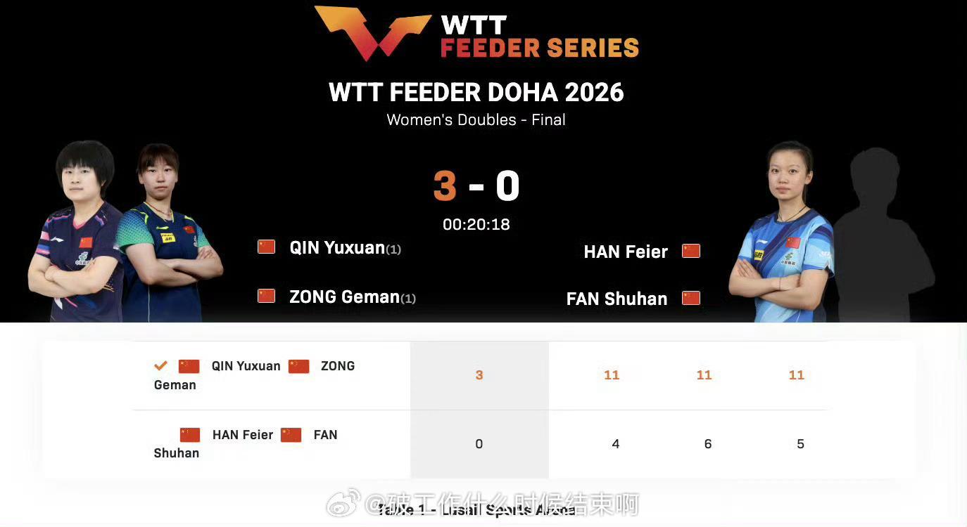 覃予萱纵歌曼3比0韩菲儿范姝涵📍『2026WTT支线赛多哈站』女双决赛🏓覃予