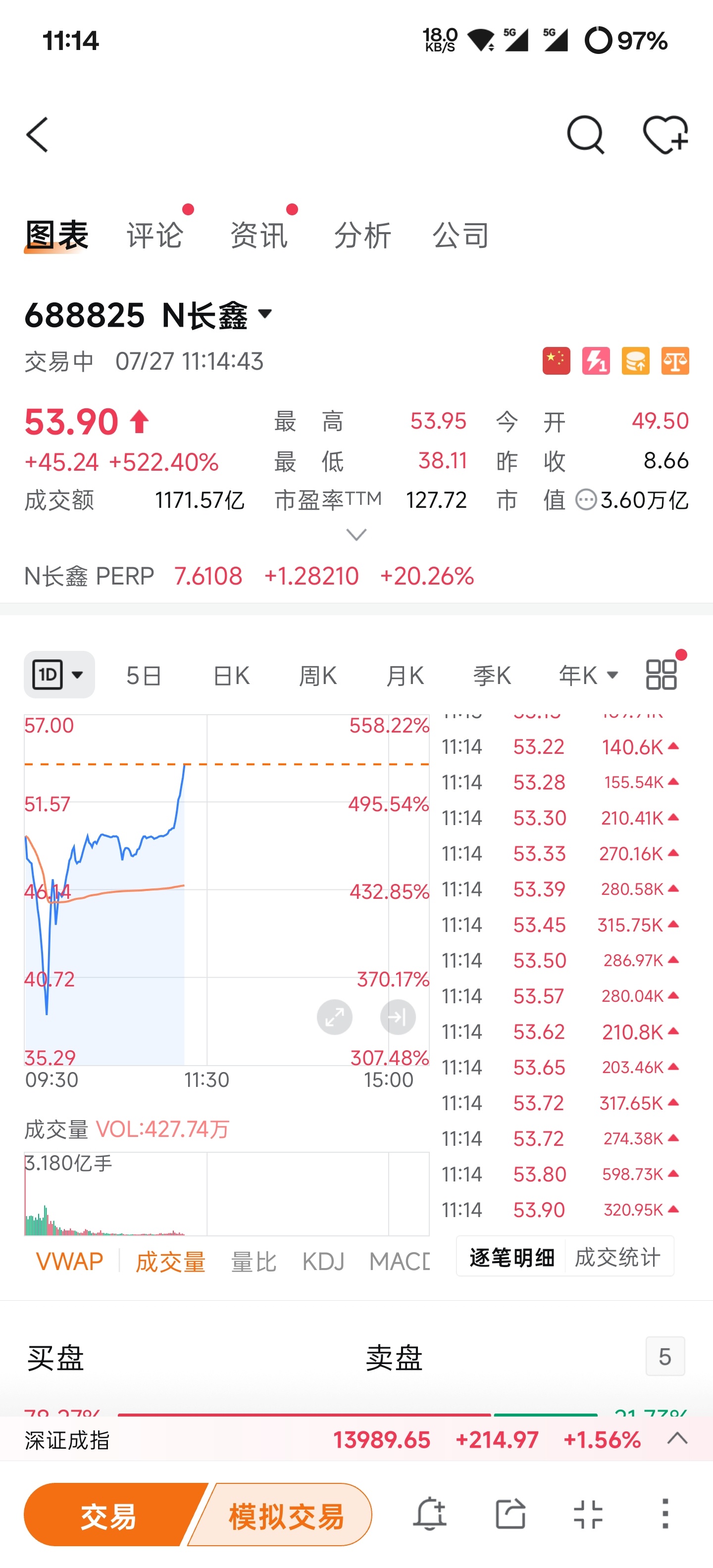 长鑫发行价8.66，现在54了，恭喜打新中的人，这波血赚，国产存储之光。 