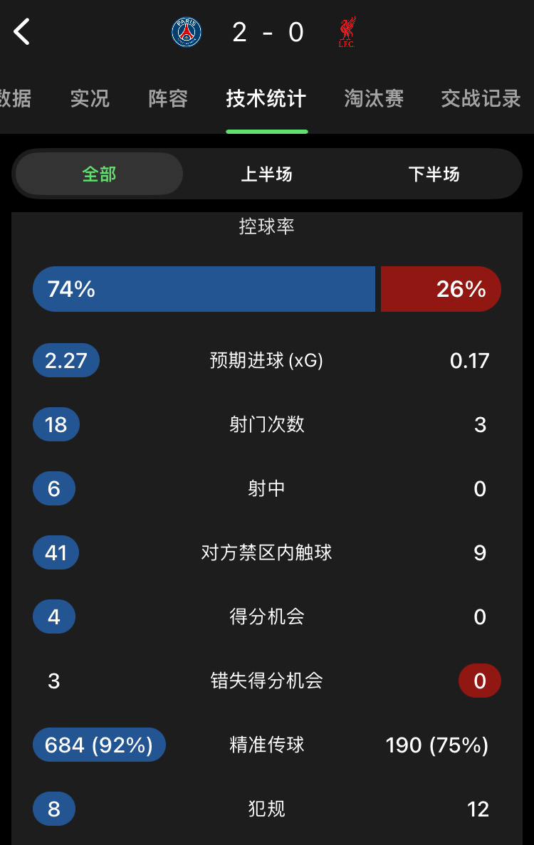 利物浦在欧冠比赛中六年来首次未能有一次射正