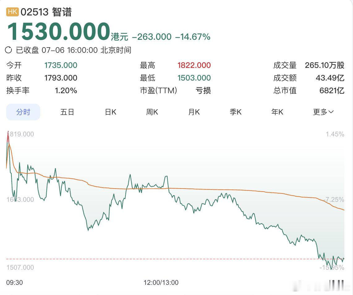 港股智谱跌超14% 【恒指、恒科飘红，腾讯涨近5%，快手涨近8%；光通信下跌，长