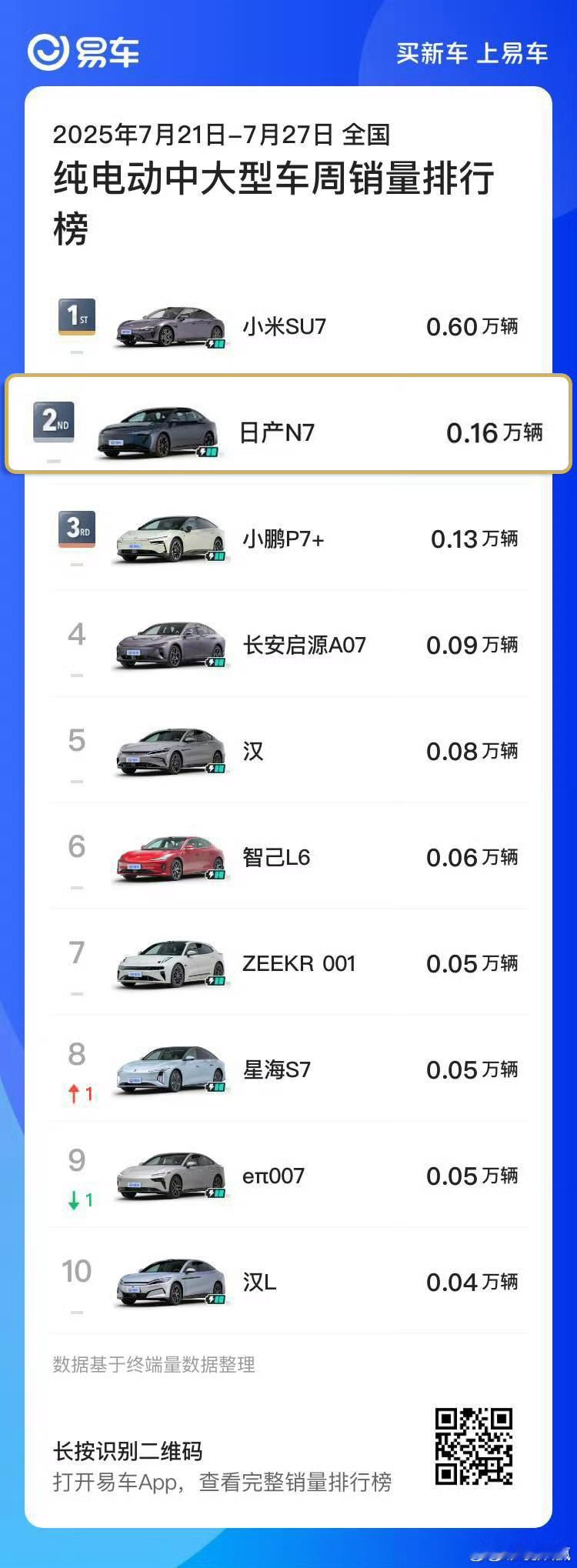 优秀啊，日产N7来到中大型纯电轿车第二名，排在小米su7之后。虽然有点差距，但是