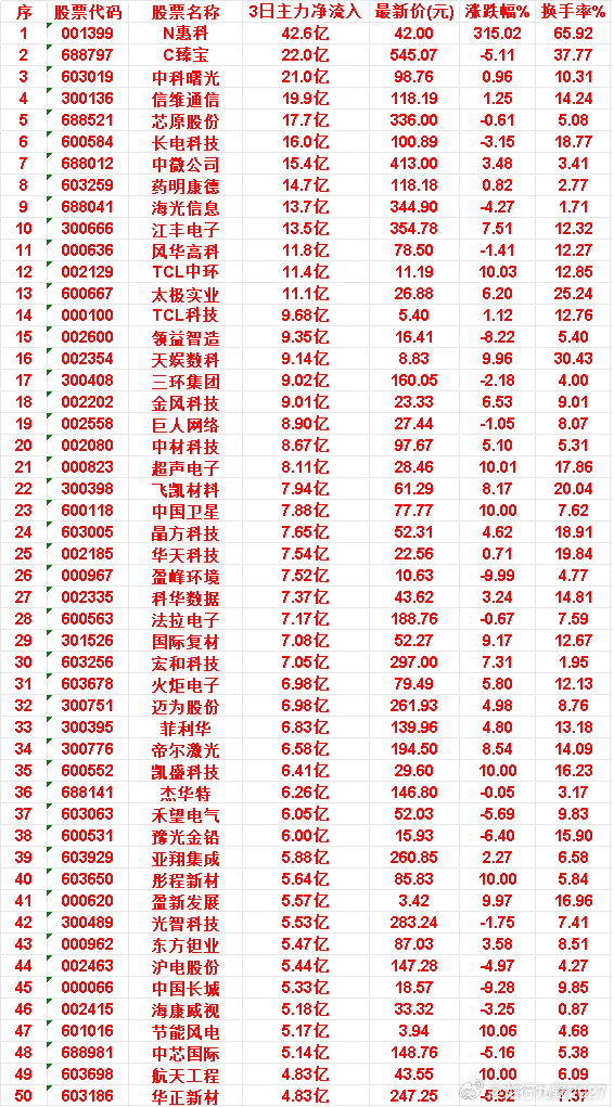 6月29日，前3天主力买入的50名单一览！N惠科：3日净流入 42.6亿，涨跌幅