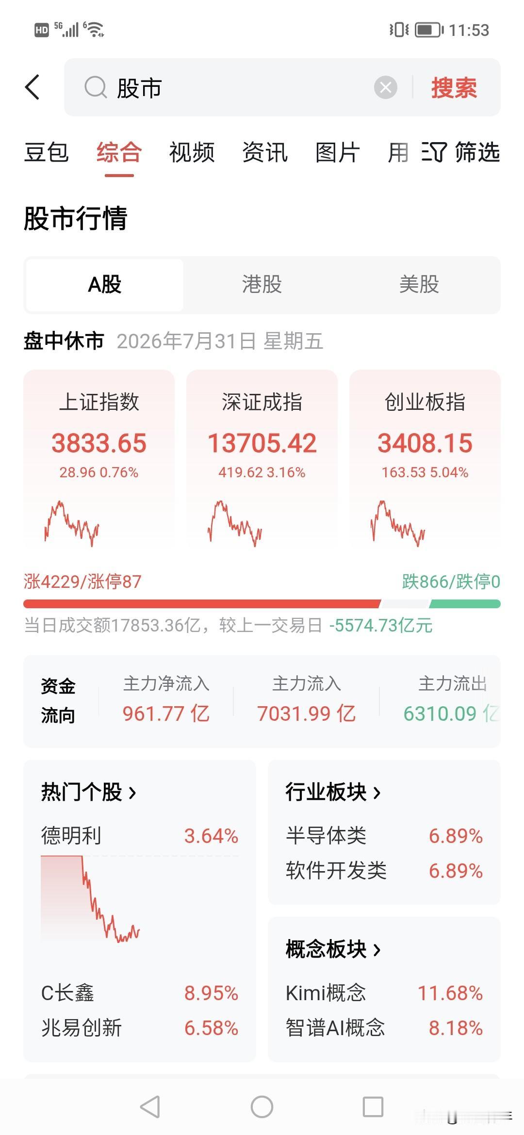 今天创业板拉升上涨5%，个人觉得这仅仅是市场对个人说的对不起。！！
几个月以来，