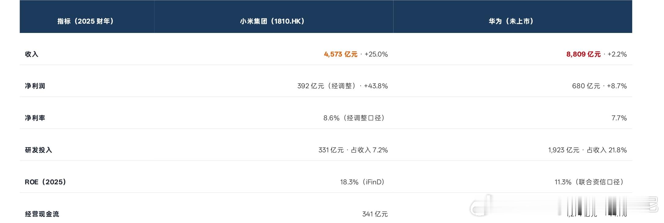 华为相比于小米来说，还是更注重研发，或者叫更舍得研发投入的。比如华为对比小米的收