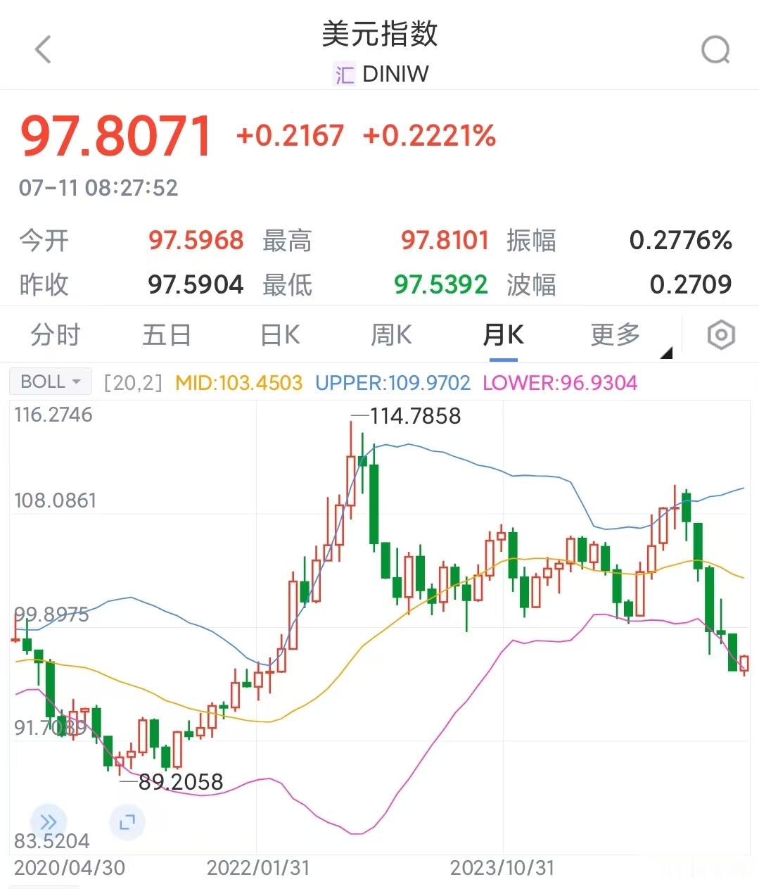美元指数6个月下跌10%，1973年以来最差。这次没得救了1973年，美元和黄金