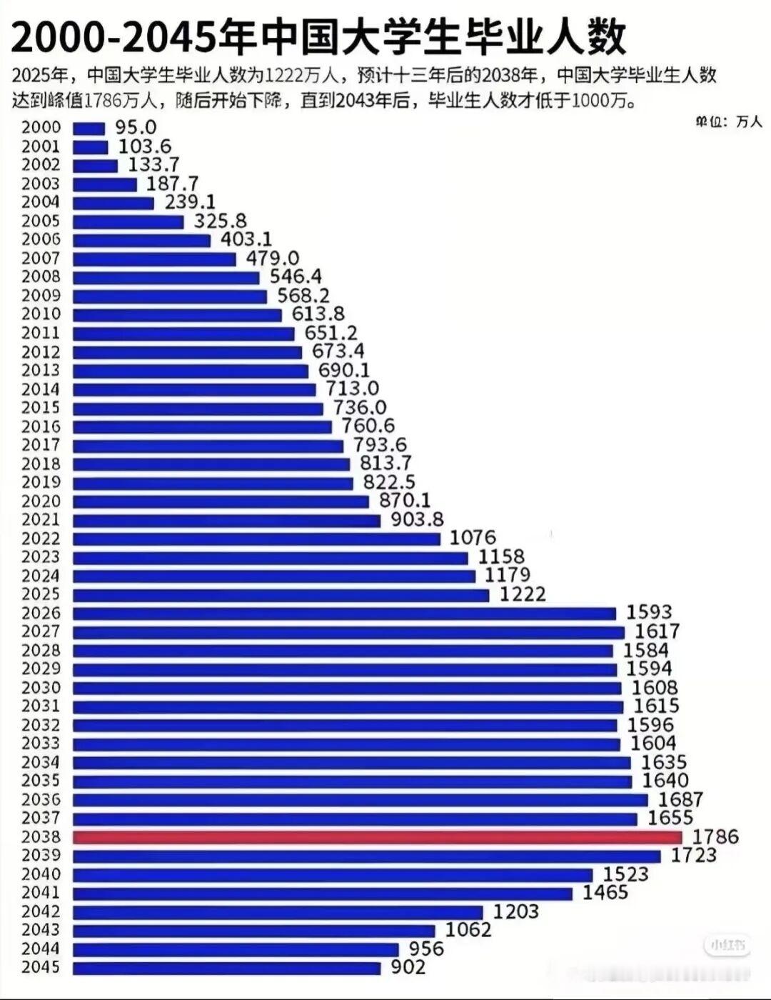 80后，成功把孩子生在巅峰。难怪这批孩子送外卖的，博士下沉街道办的，万人争一个有