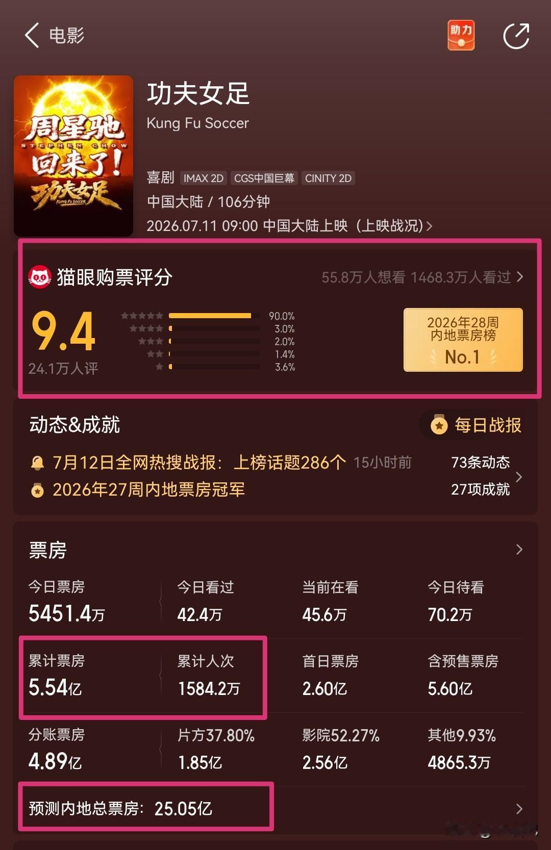 功夫女足，这是功夫不负有心人啊！

豆瓣开分6.6，按照内娱祖传算法，这分数基本
