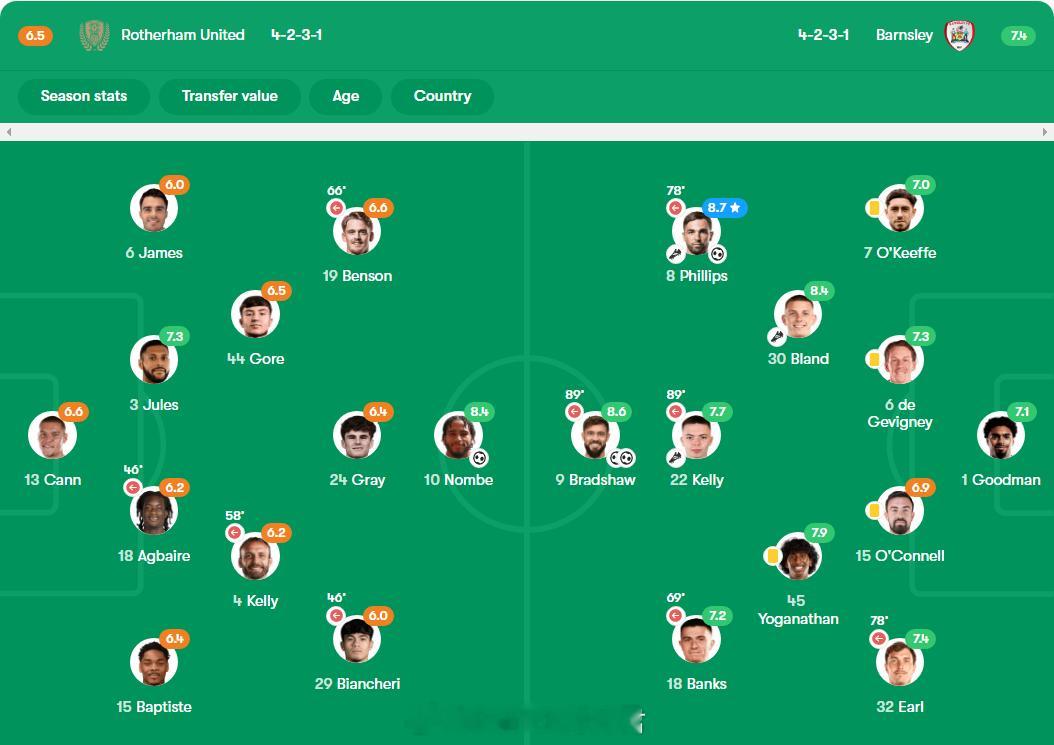 【英甲：巴恩斯利客场取胜，下轮有望提前“上岸”】2026年4月11日，英甲(3)