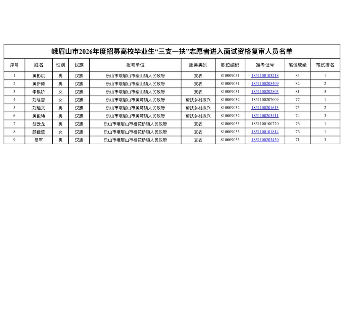 【四川乐山】2026年峨眉山市招募“三支一扶”高校毕业生面试资格审查有关事项公告