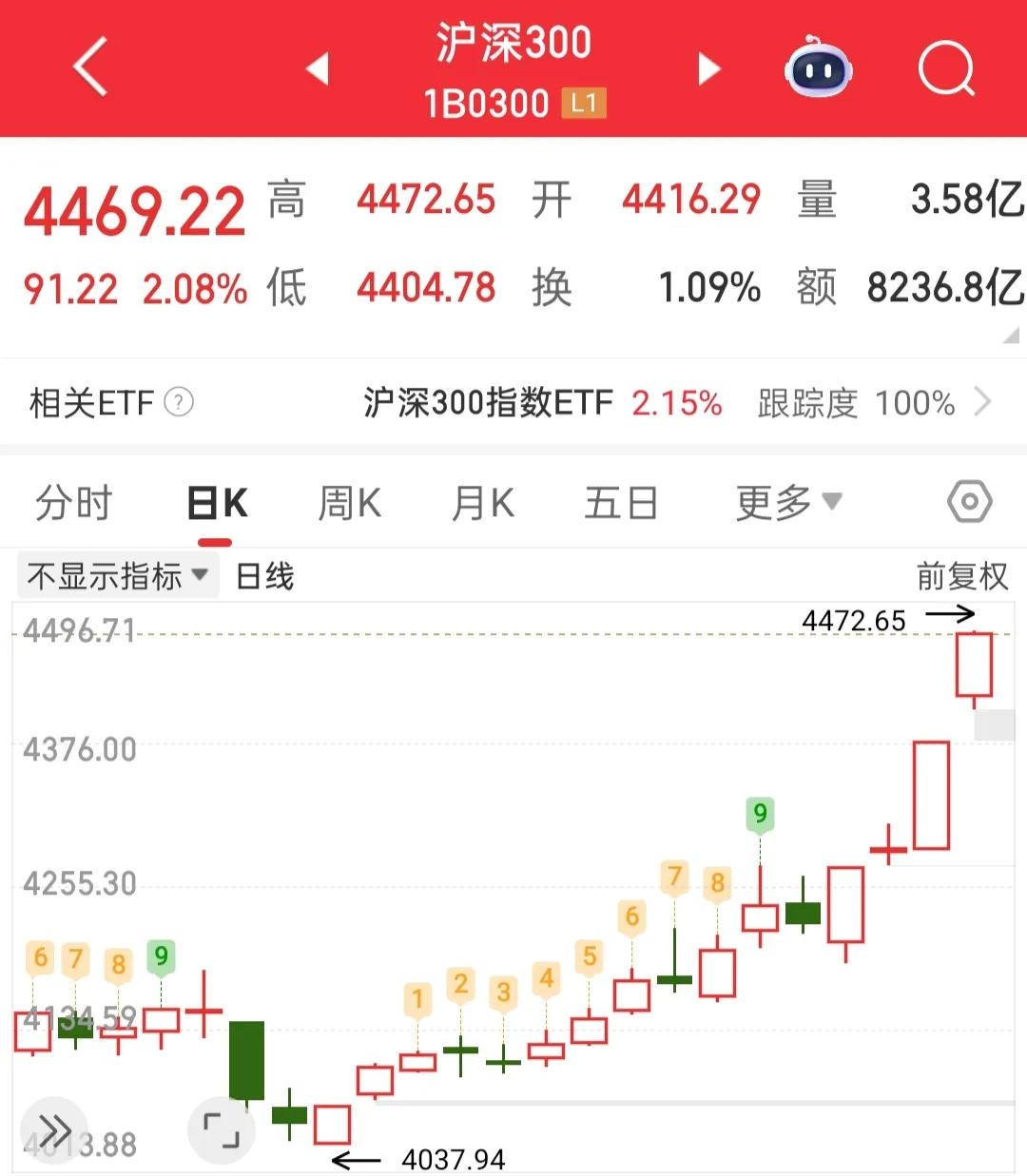 明天大概就是高开，然后冲高回落，十字星调整，赚钱效应比较差的一天吧，嗯，大概就是