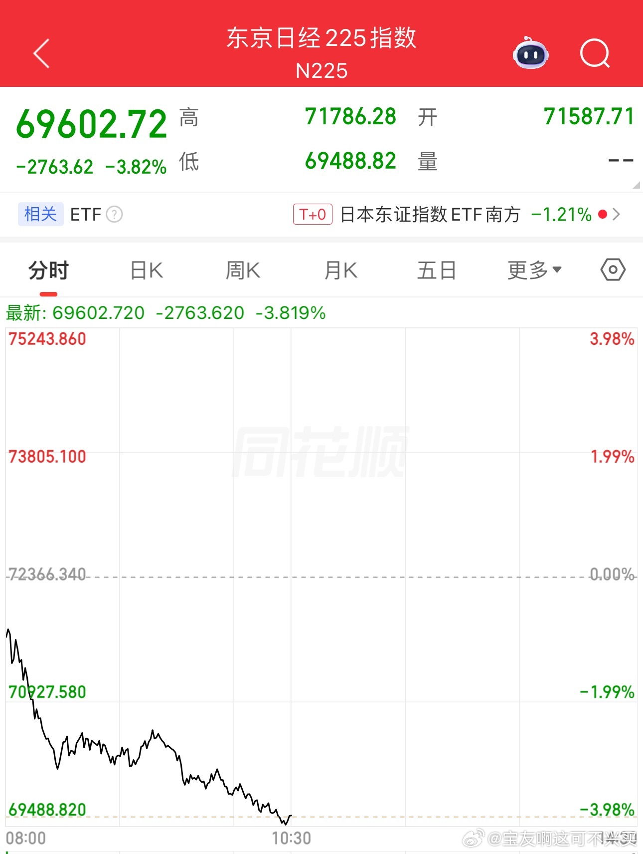 快速给各位过一下外围情况哈！韩国又熔D了，日本股市也在同步走低目前日经225指数