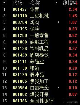 A股 金融和消费股领涨，苦苦的支撑着指数