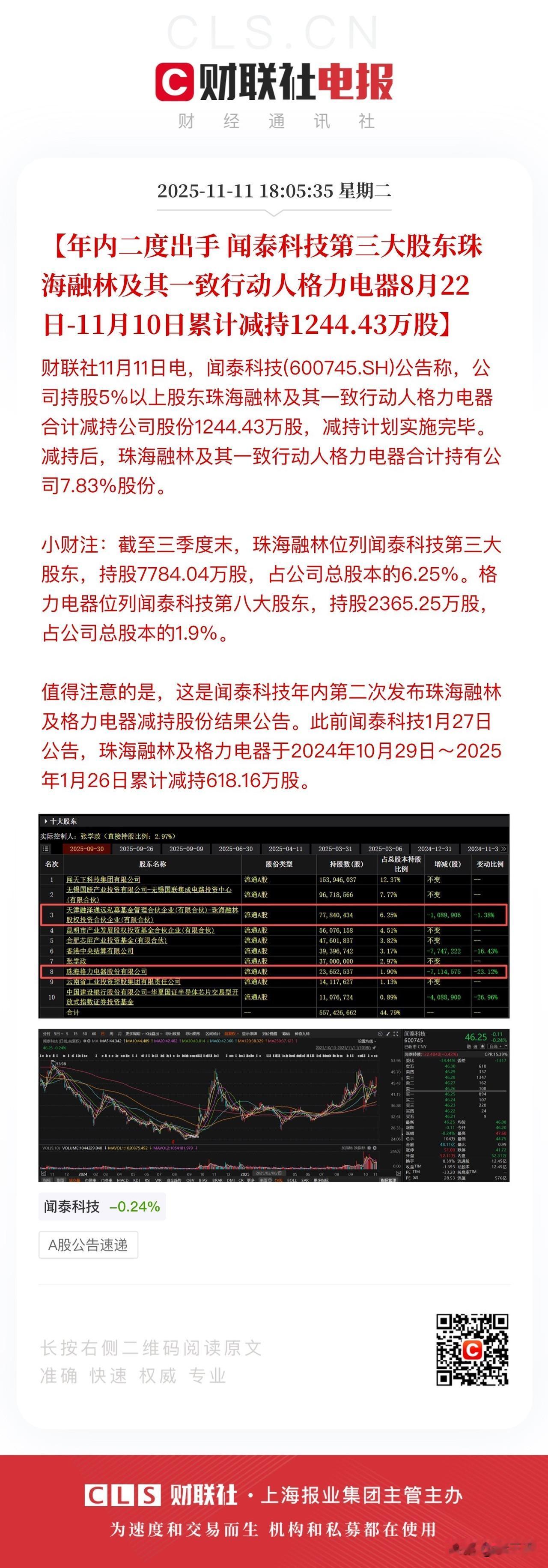太无奈了！
闻泰科技大股东减持，
自己都没信心还指望股民给予无条件信任？
其实三