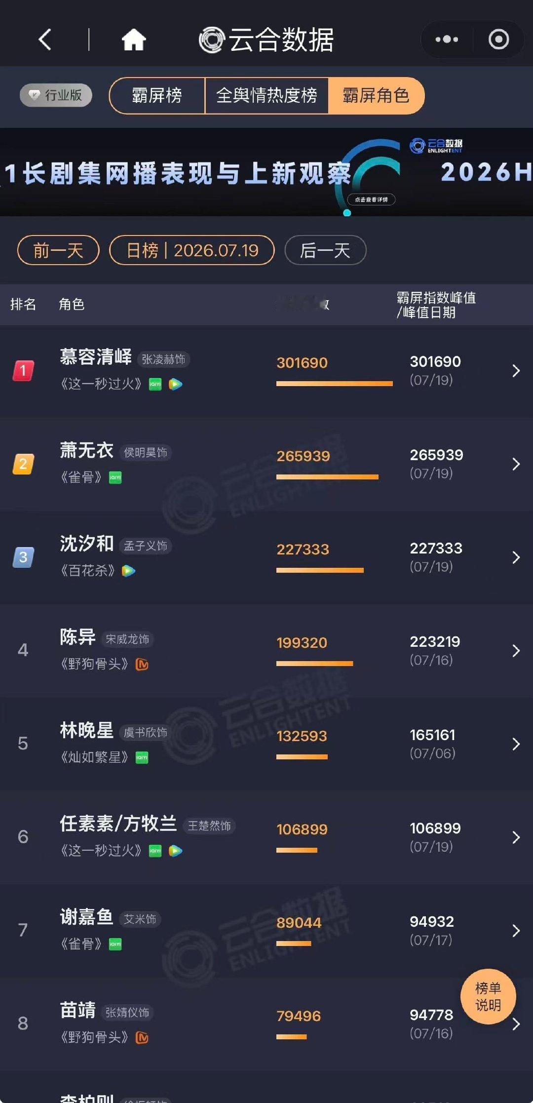 这一秒过火云合16.4起初还担心剧情不合口味，点开鹅看了两集直接真香，紧凑节奏加