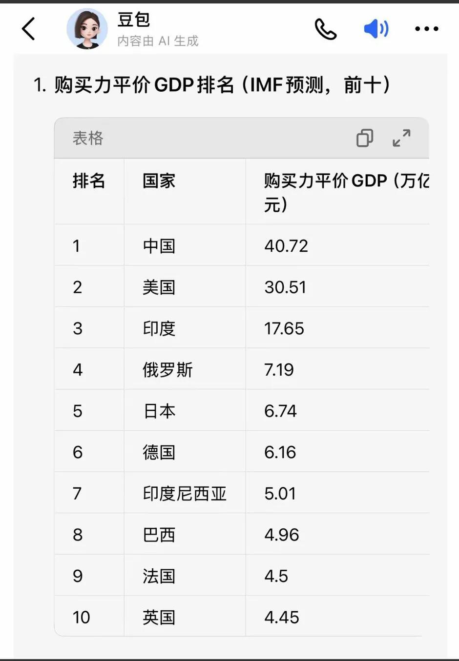 印度竟然能够排到第三，[大笑]阿三确实有点实力啊，这一点值得佩服！
   购买力